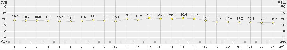 中種子(>2020年05月07日)のアメダスグラフ