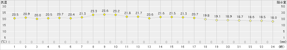 中之島(>2020年05月07日)のアメダスグラフ