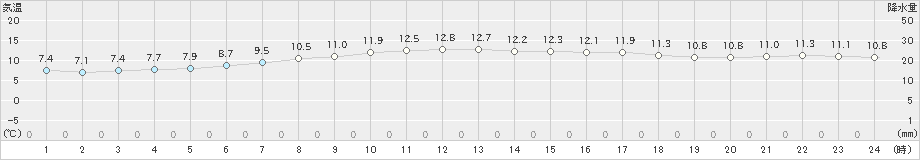 稚内(>2020年05月08日)のアメダスグラフ