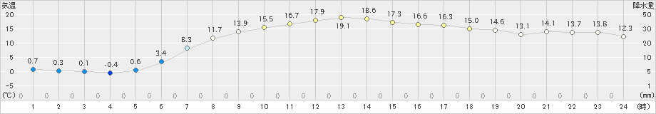 朝日(>2020年05月08日)のアメダスグラフ