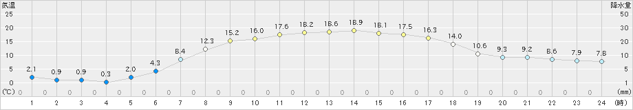 志比内(>2020年05月08日)のアメダスグラフ