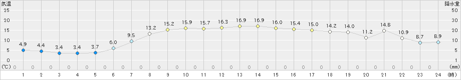 浜益(>2020年05月08日)のアメダスグラフ