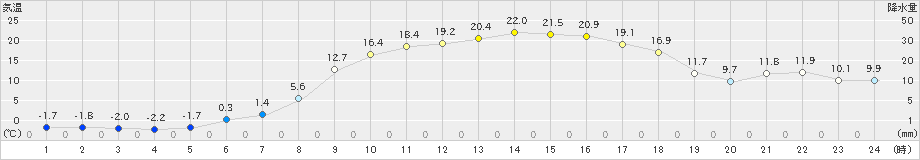 阿寒湖畔(>2020年05月08日)のアメダスグラフ