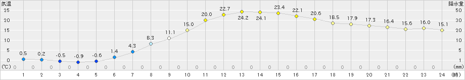 本別(>2020年05月08日)のアメダスグラフ