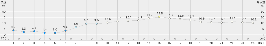 日高門別(>2020年05月08日)のアメダスグラフ