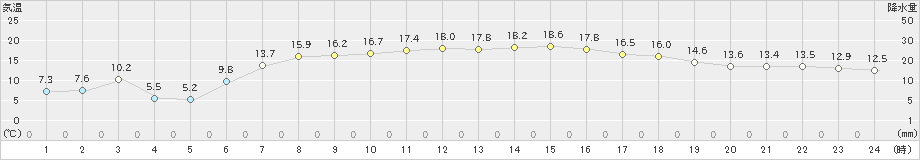 浪江(>2020年05月08日)のアメダスグラフ