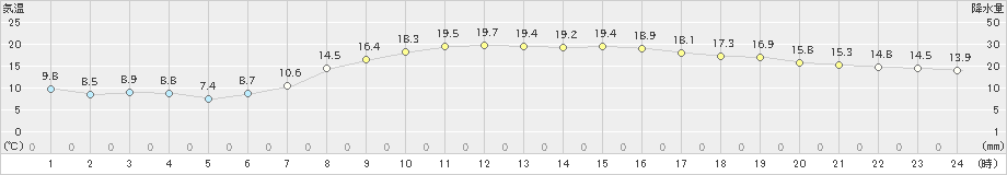 水戸(>2020年05月08日)のアメダスグラフ