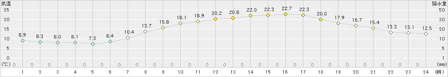 佐野(>2020年05月08日)のアメダスグラフ