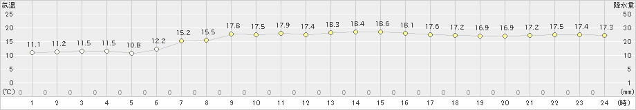 勝浦(>2020年05月08日)のアメダスグラフ