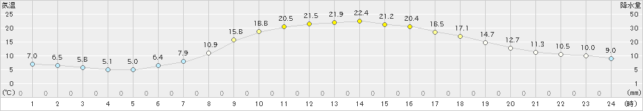 大月(>2020年05月08日)のアメダスグラフ