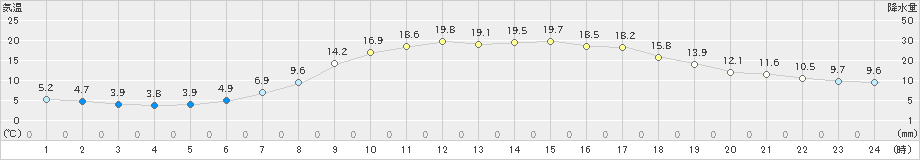 下関(>2020年05月08日)のアメダスグラフ