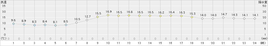 新潟(>2020年05月08日)のアメダスグラフ