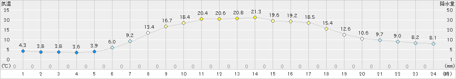 安塚(>2020年05月08日)のアメダスグラフ