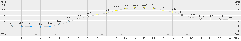 十日町(>2020年05月08日)のアメダスグラフ