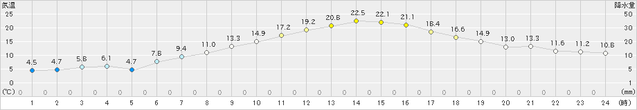 津南(>2020年05月08日)のアメダスグラフ