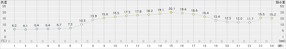 上市(>2020年05月08日)のアメダスグラフ