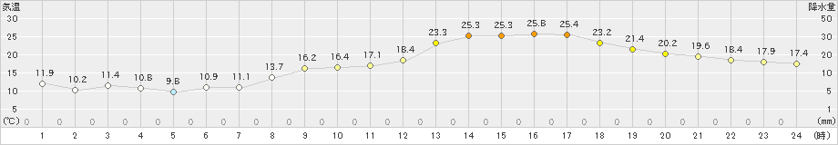 越廼(>2020年05月08日)のアメダスグラフ