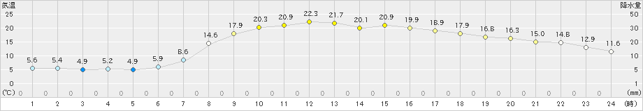 信楽(>2020年05月08日)のアメダスグラフ