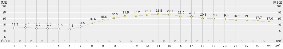 枚方(>2020年05月08日)のアメダスグラフ