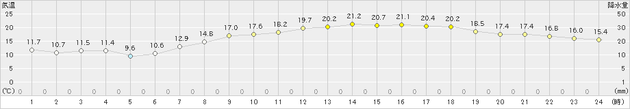 熊取(>2020年05月08日)のアメダスグラフ