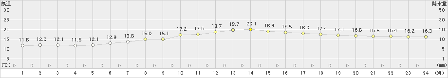 家島(>2020年05月08日)のアメダスグラフ