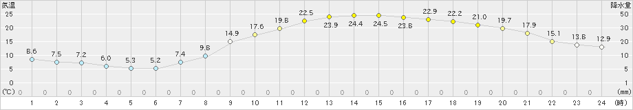 三次(>2020年05月08日)のアメダスグラフ