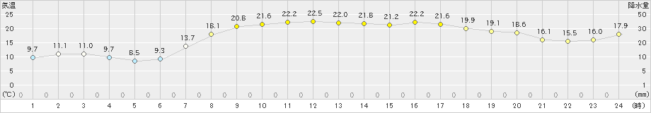 海陽(>2020年05月08日)のアメダスグラフ