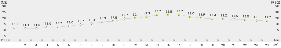 内海(>2020年05月08日)のアメダスグラフ