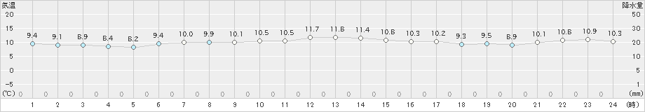 沓形(>2020年05月09日)のアメダスグラフ