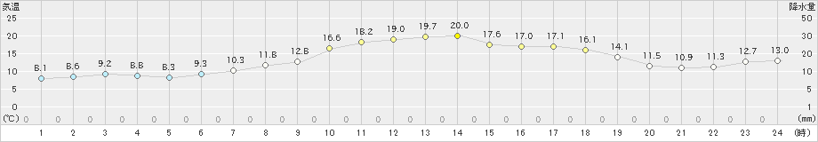 夕張(>2020年05月09日)のアメダスグラフ