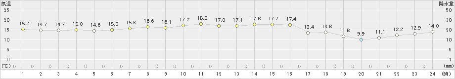 余市(>2020年05月09日)のアメダスグラフ