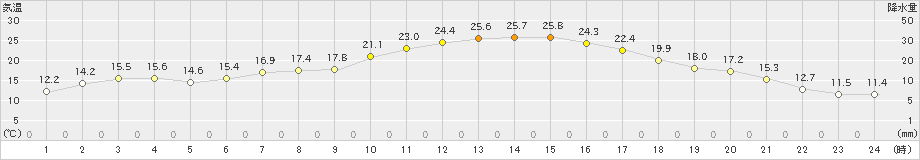 中徹別(>2020年05月09日)のアメダスグラフ