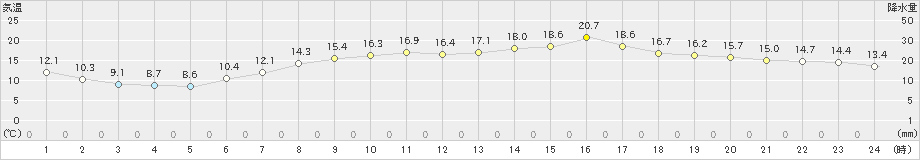 木古内(>2020年05月09日)のアメダスグラフ