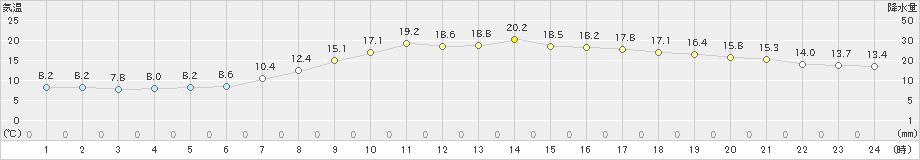 鷹巣(>2020年05月09日)のアメダスグラフ