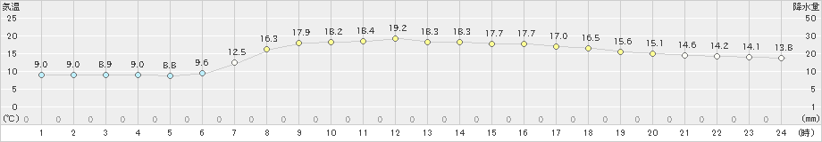 五城目(>2020年05月09日)のアメダスグラフ