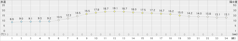 岩見三内(>2020年05月09日)のアメダスグラフ