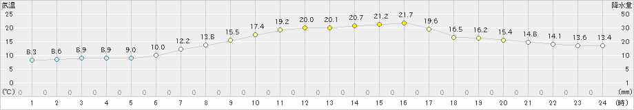 久慈(>2020年05月09日)のアメダスグラフ