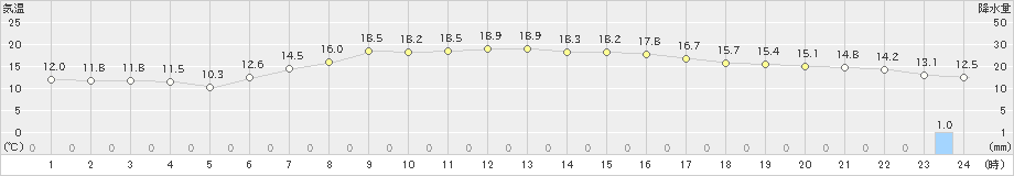 飯舘(>2020年05月09日)のアメダスグラフ