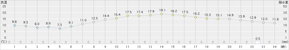 猪苗代(>2020年05月09日)のアメダスグラフ