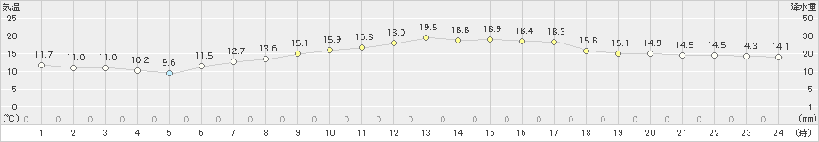 桐生(>2020年05月09日)のアメダスグラフ