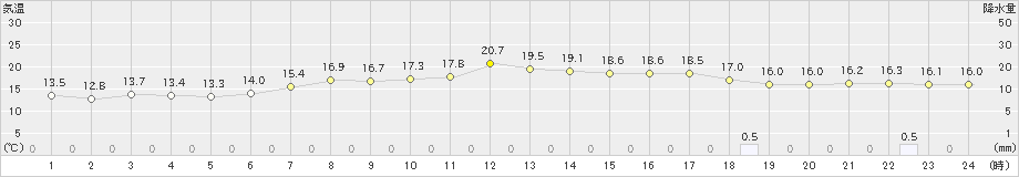 四日市(>2020年05月09日)のアメダスグラフ