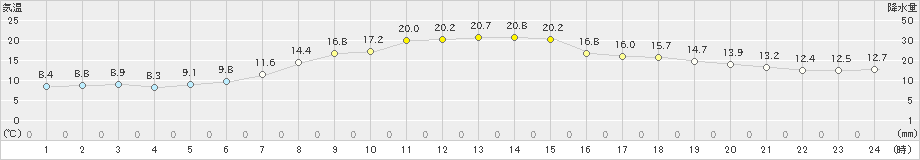 安塚(>2020年05月09日)のアメダスグラフ