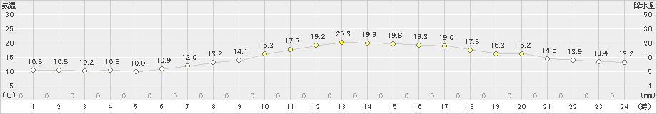 十日町(>2020年05月09日)のアメダスグラフ