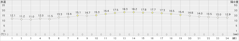 津南(>2020年05月09日)のアメダスグラフ