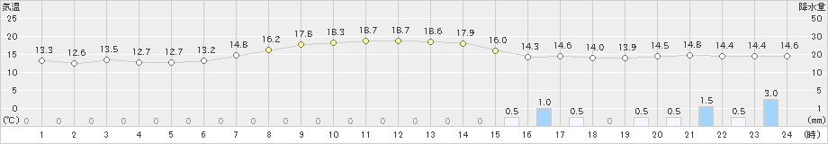 今庄(>2020年05月09日)のアメダスグラフ