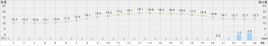 龍神(>2020年05月09日)のアメダスグラフ