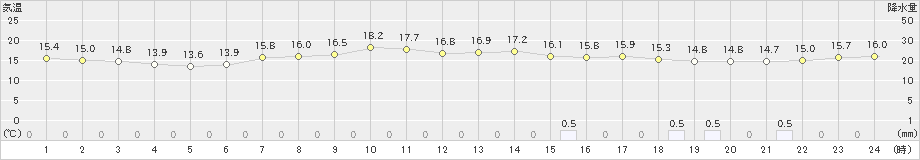 今岡(>2020年05月09日)のアメダスグラフ