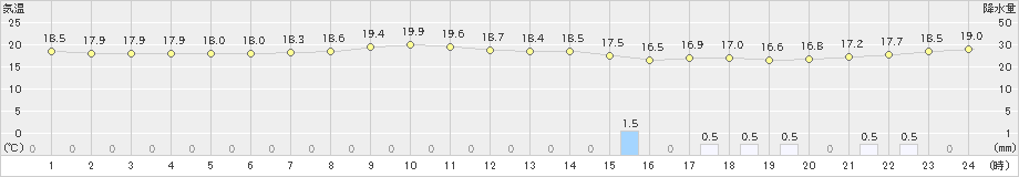 鳥取(>2020年05月09日)のアメダスグラフ