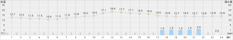 木頭(>2020年05月09日)のアメダスグラフ