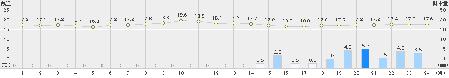 窪川(>2020年05月09日)のアメダスグラフ